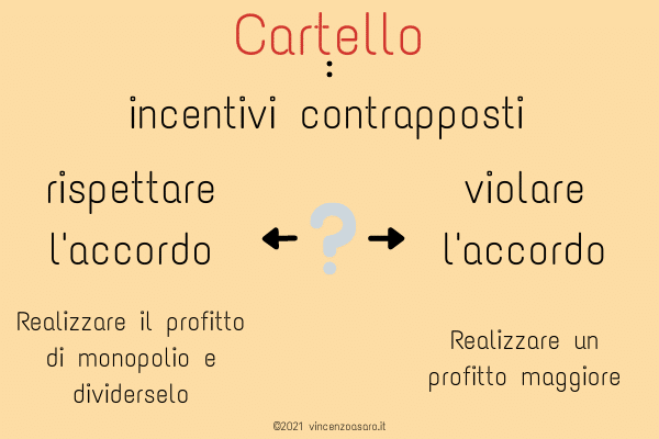 Il cartello: incentivi contrapposti