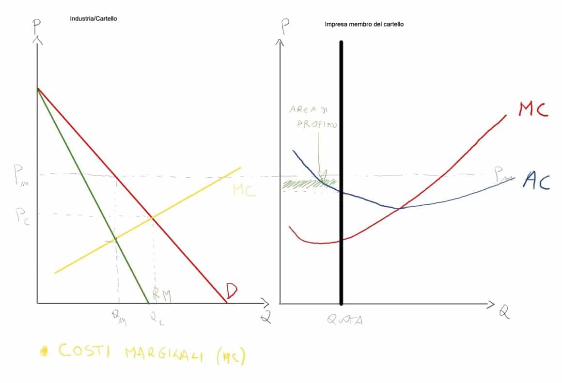 Oligopolio collusivo - Cartelli - Grafico