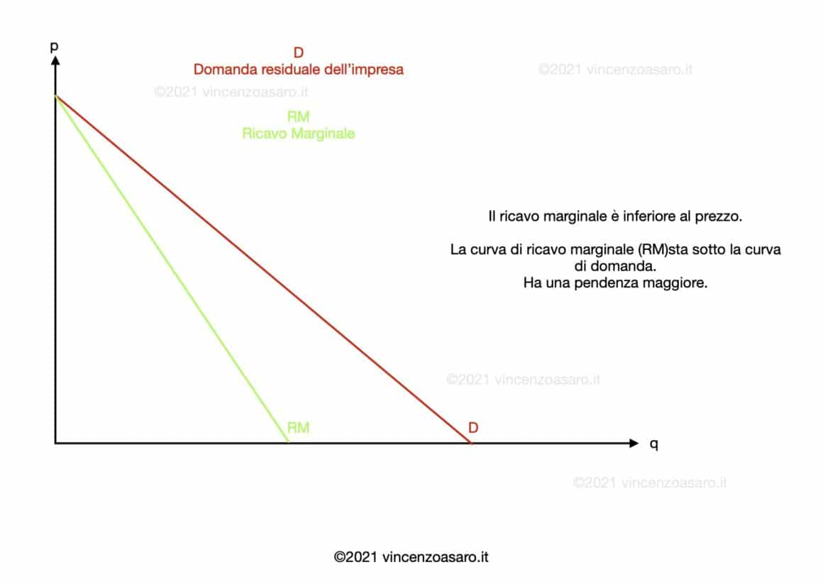 Ricavo marginale in concorrenza monopolistica