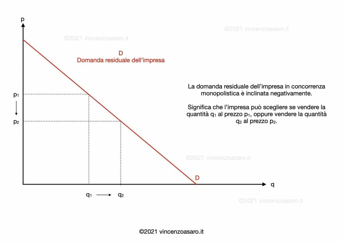 Concorrenza monopolistica - Grafico della domanda residuale di un'impresa, inclinata negativamente