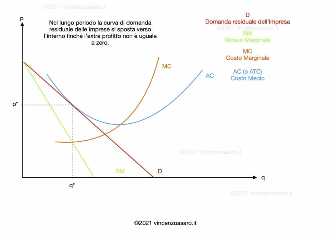 Profitto nullo nel lungo periodo in concorrenza monopolistica