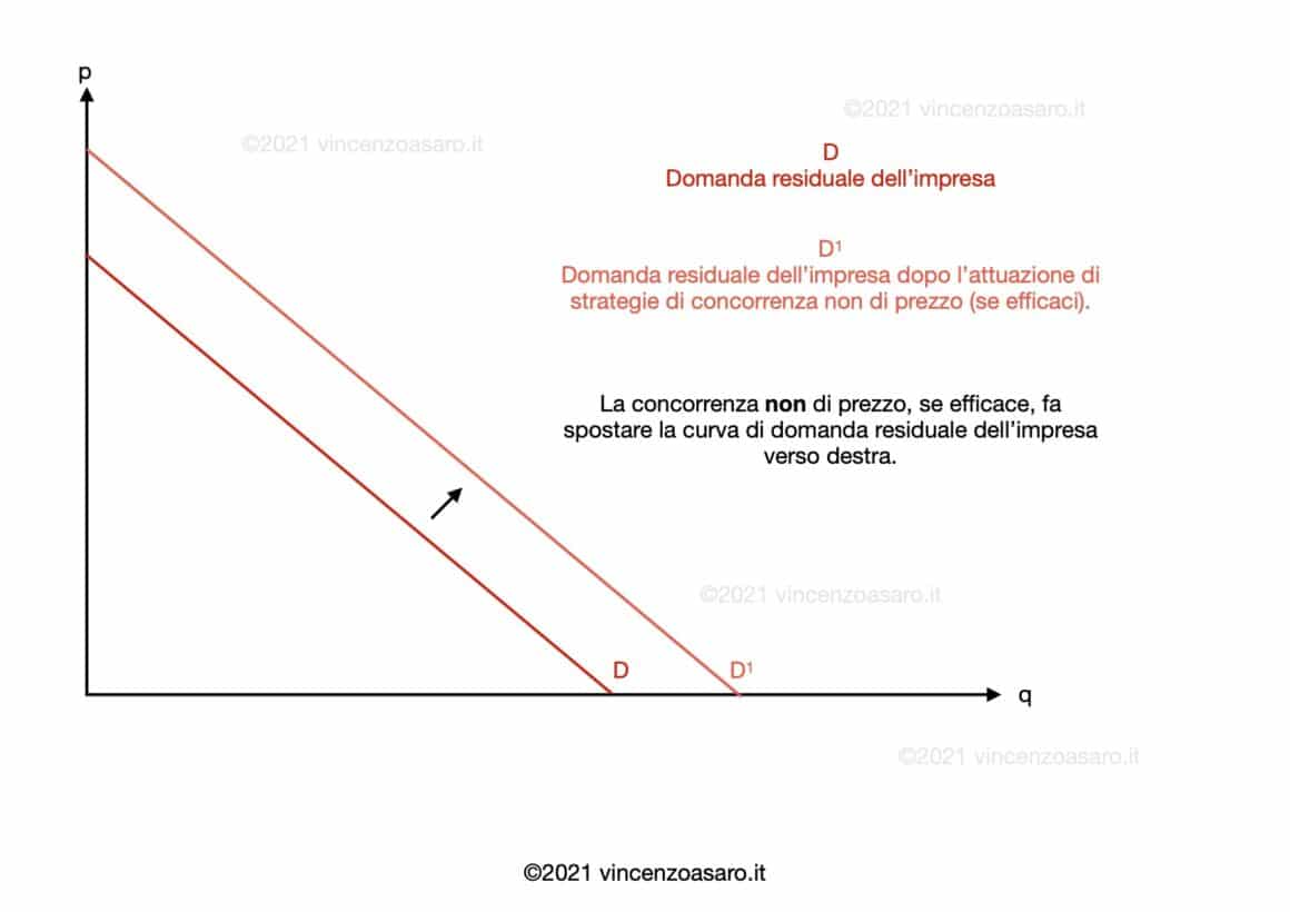 Domanda residuale dell'impresa e concorrenza non di prezzo - Spostamento della curva di domanda verso l'esterno