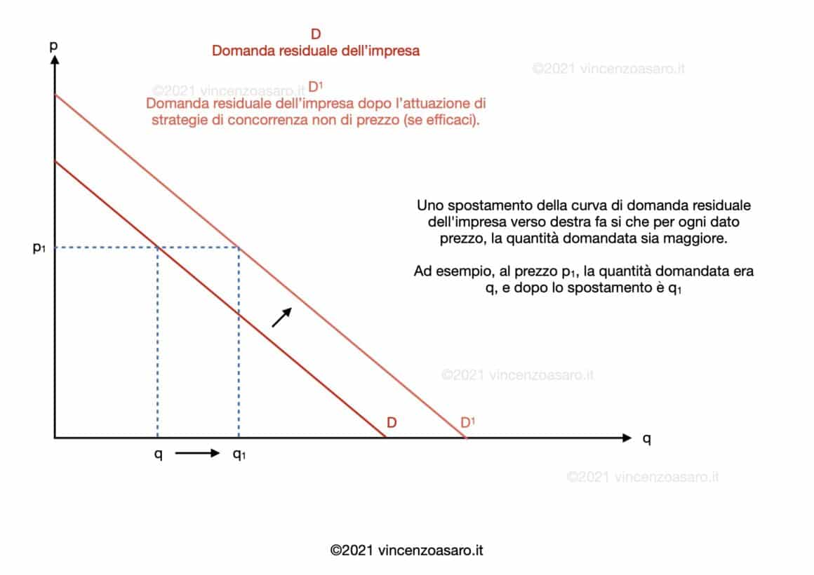 Domanda residuale dell'impresa e concorrenza non di prezzo - Spostamento della curva di domanda verso l'esterno - Conseguenze