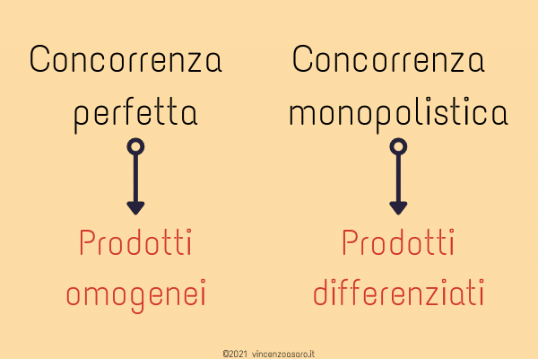 Concorrenza perfetta: prodotti omogenei
Concorrenza monopolistica: prodotti differenziati