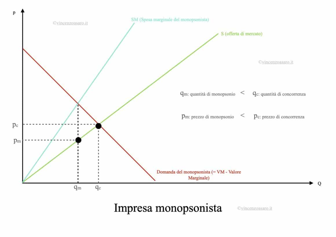 Grafico confronto prezzo-quantità di monopsonio e prezzo-quantità concorrenziali