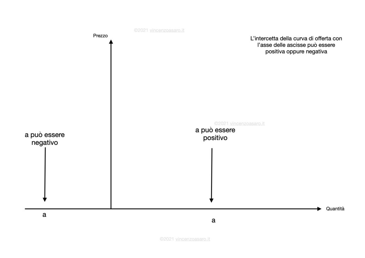 Disegnare la curva di offerta: intersezione con l'asse delle ascisse (della quantità)