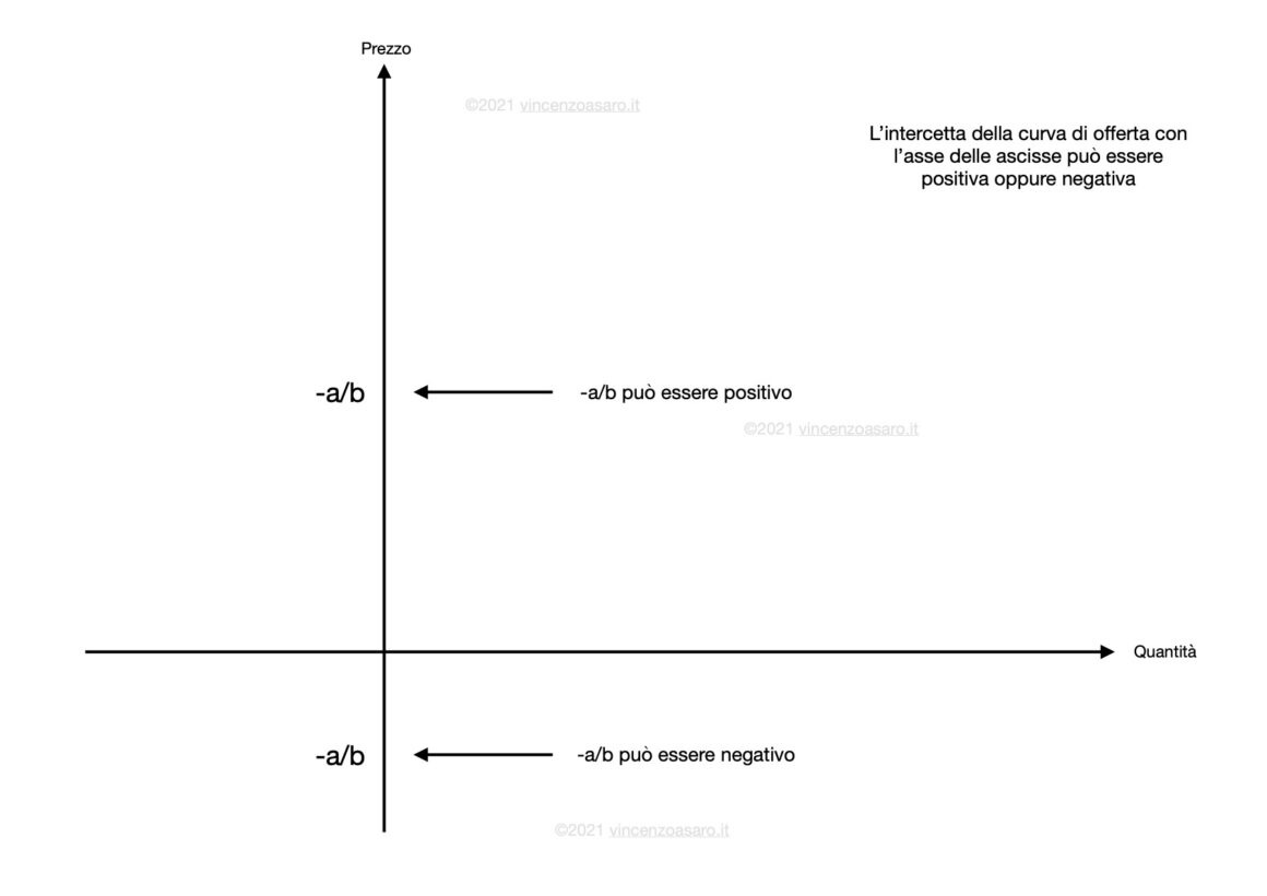 Disegnare la curva di offerta: l'intersezione con l'asse delle ordinate