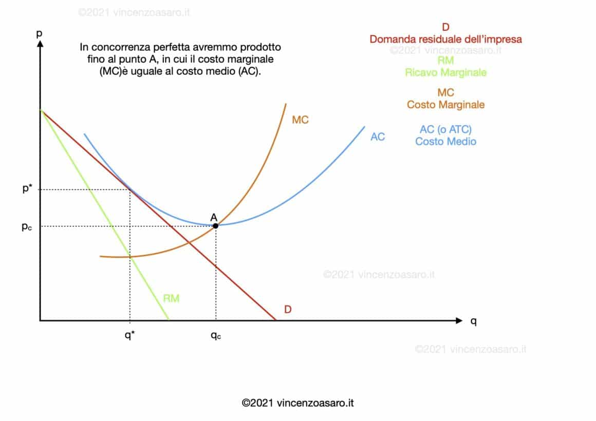 Differenze tra concorrenza perfetta e concorrenza monopolistica nel lungo periodo