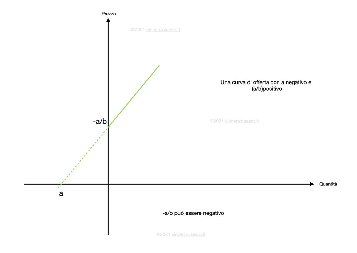 Disegnare la curva di offerta: UNA CURVA DI OFFERTA CON INTERCETTA CON LE ASCISSE NEGATIVA E INTERCETTA CON L'ASSE DELLE ASCISSE POSITIVA