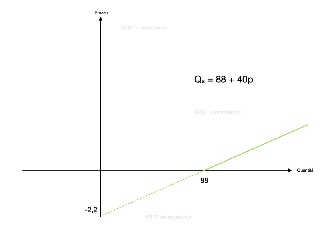 Disegnare la curva di offerta: un esempio