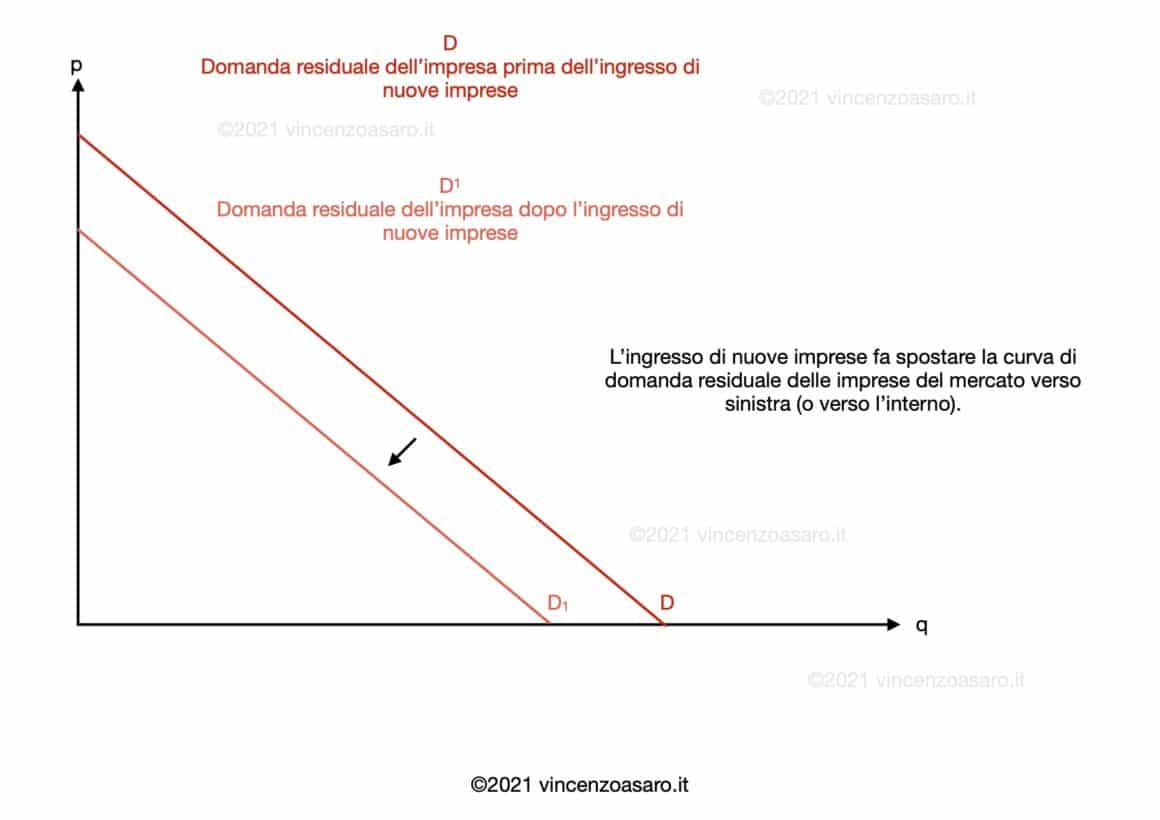 Concorrenza monopolistica e ingresso di nuove imprese: la curva di domanda residuale dell'impresa si sposta verso l'interno