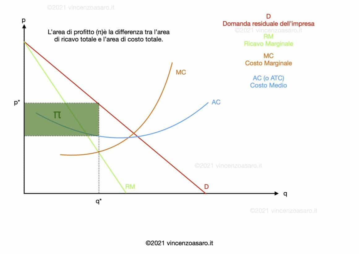 Extra profitto: area di profitto in concorrenza monopolistica