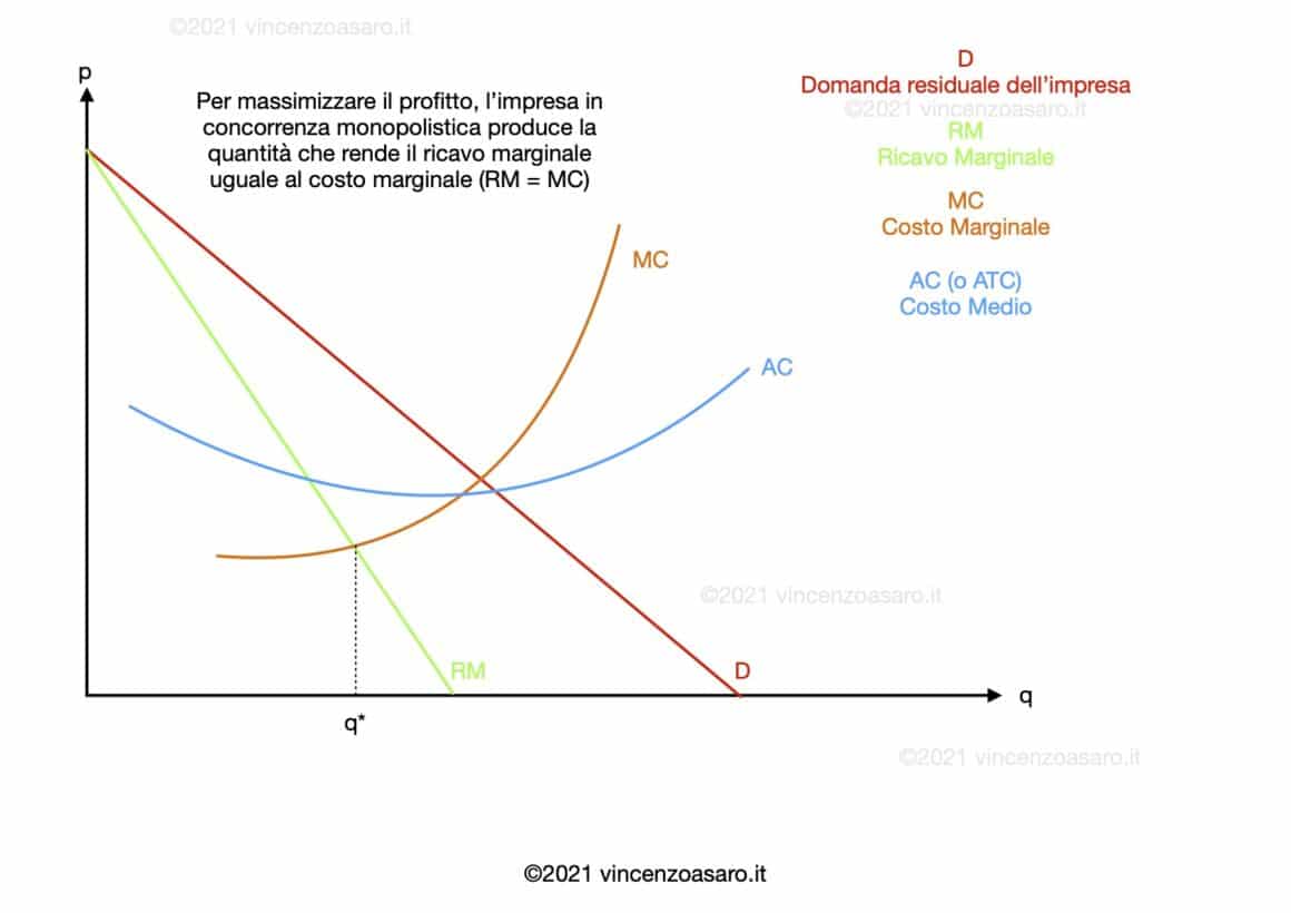 Extra profitto in concorrenza monopolistica 1 - L'impresa in concorrenza monopolistica determina la quantità che massimizza il profitto.