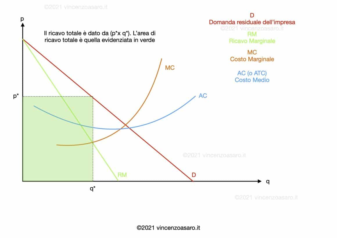 Extra-profitto: area di ricavo totale