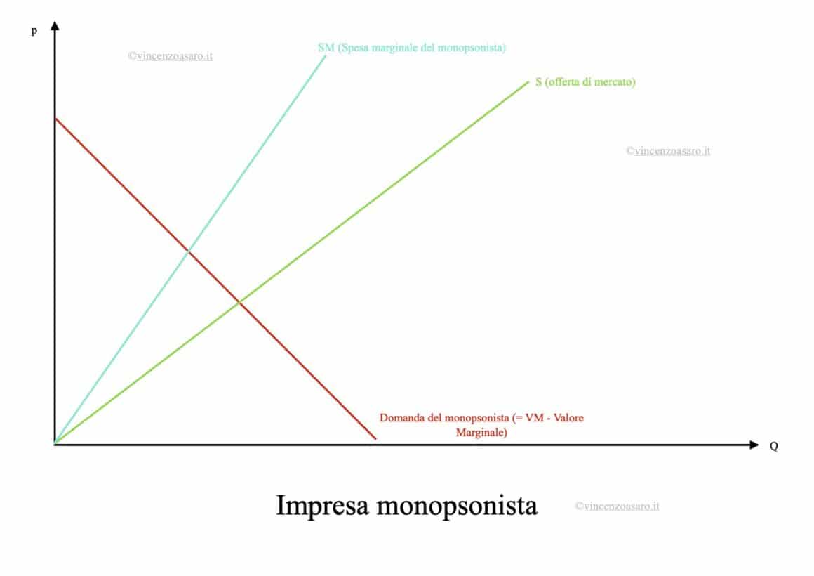 Grafico monopsonio con spesa marginale