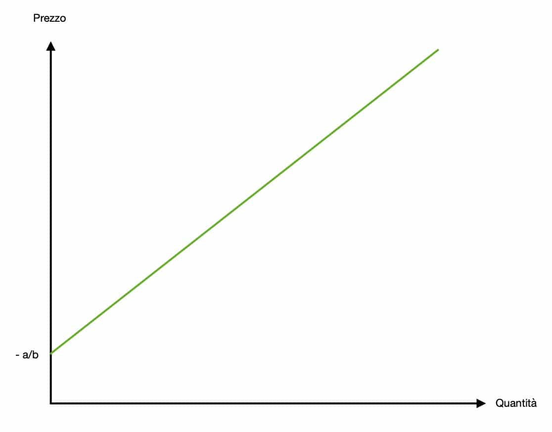 Offerta Inversa - GRAFICO INTERSEZIONE TRA CURVA DI OFFERTA E ASSE DEL PREZZO