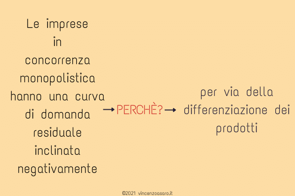 Le imprese in concorrenza monopolistica hanno una curva di domanda residuale inclinata verso il basso - perché? - per via della differenziazione dei prodotti