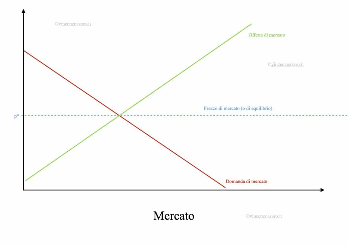 Equilibrio di mercato