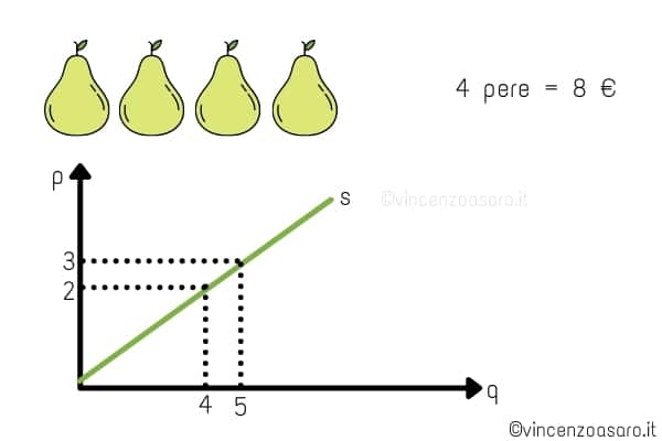 Monopsonio e spesa marginale - L'esempio delle pere