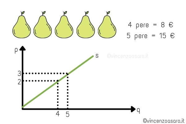 Monopsonio e spesa marginale - L'esempio delle pere 2