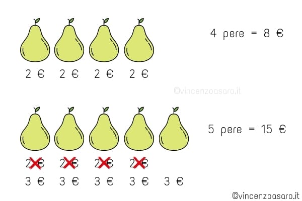 Monopsonista e spesa marginale - Esempio delle pere