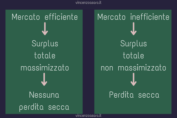 Deadweight loss - Specchietto sull'efficienza del mercato