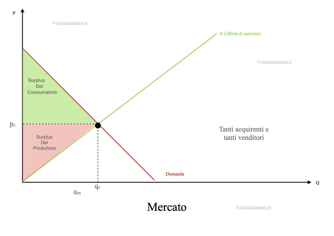 GRAFICO SURPLUS DEL CONSUMATORE E DEL PRODUTTORE IN UNA SITUAZIONE CONCORRENZIALE