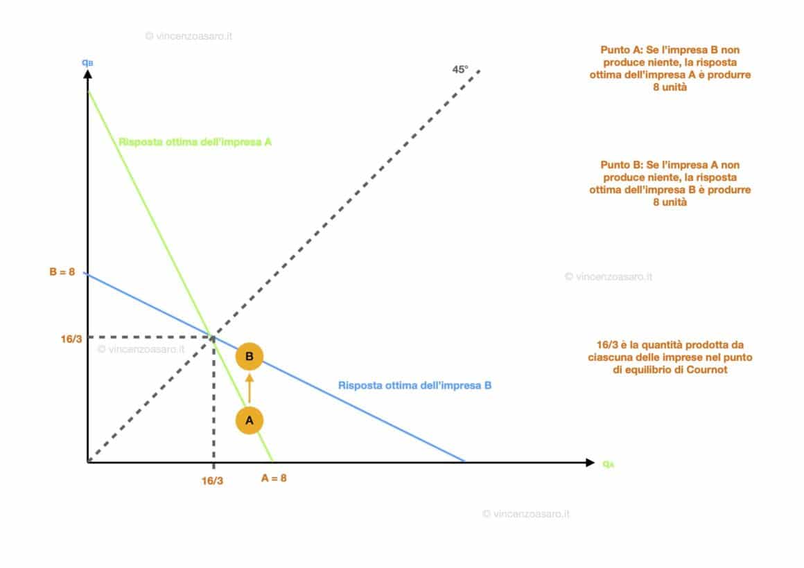 Duopolio di Cournot: aggiustamento verso l'equilibrio