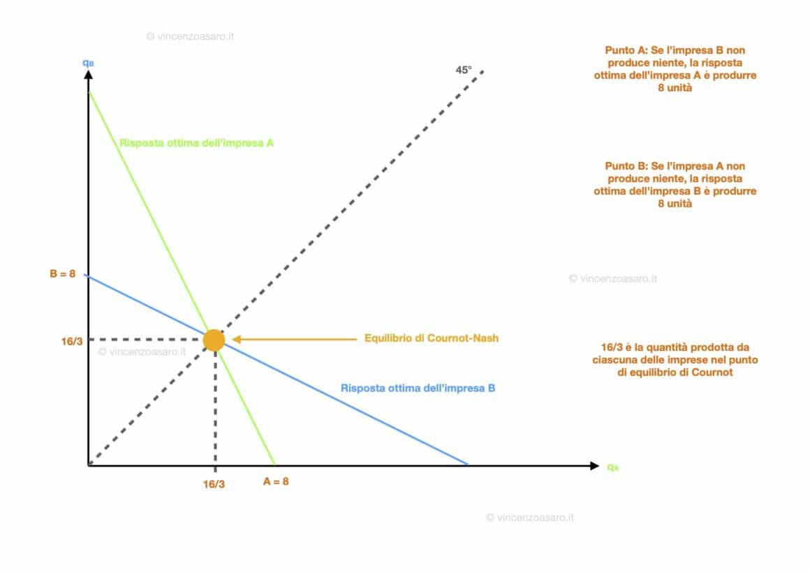 Equilibrio di Cournot-Nash