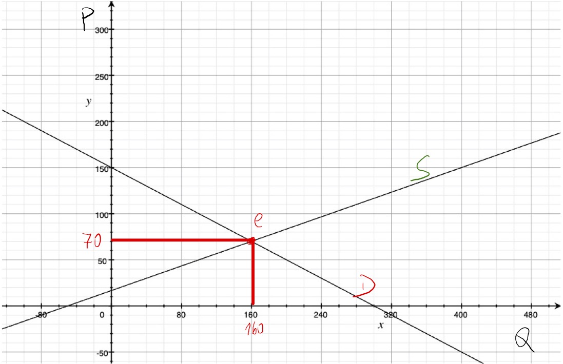 Esercizi svolti sull'equilibrio di mercato 3: punto di equilibrio