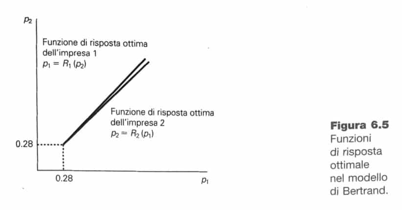 Funzione di risposta ottima delle due imprese nel duopolio di Bertrand