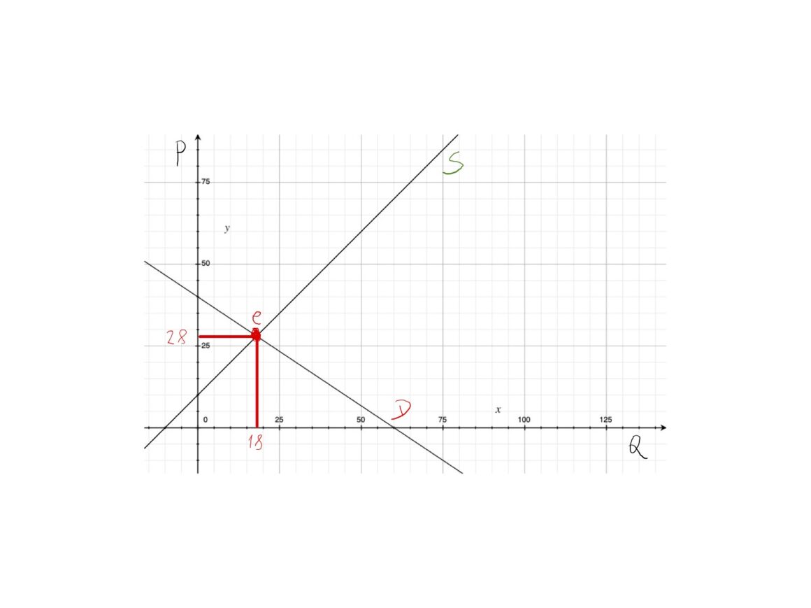 Esercizi svolti sull'equilibrio di mercato 1: rappresentazione grafica del punto di equilibrio