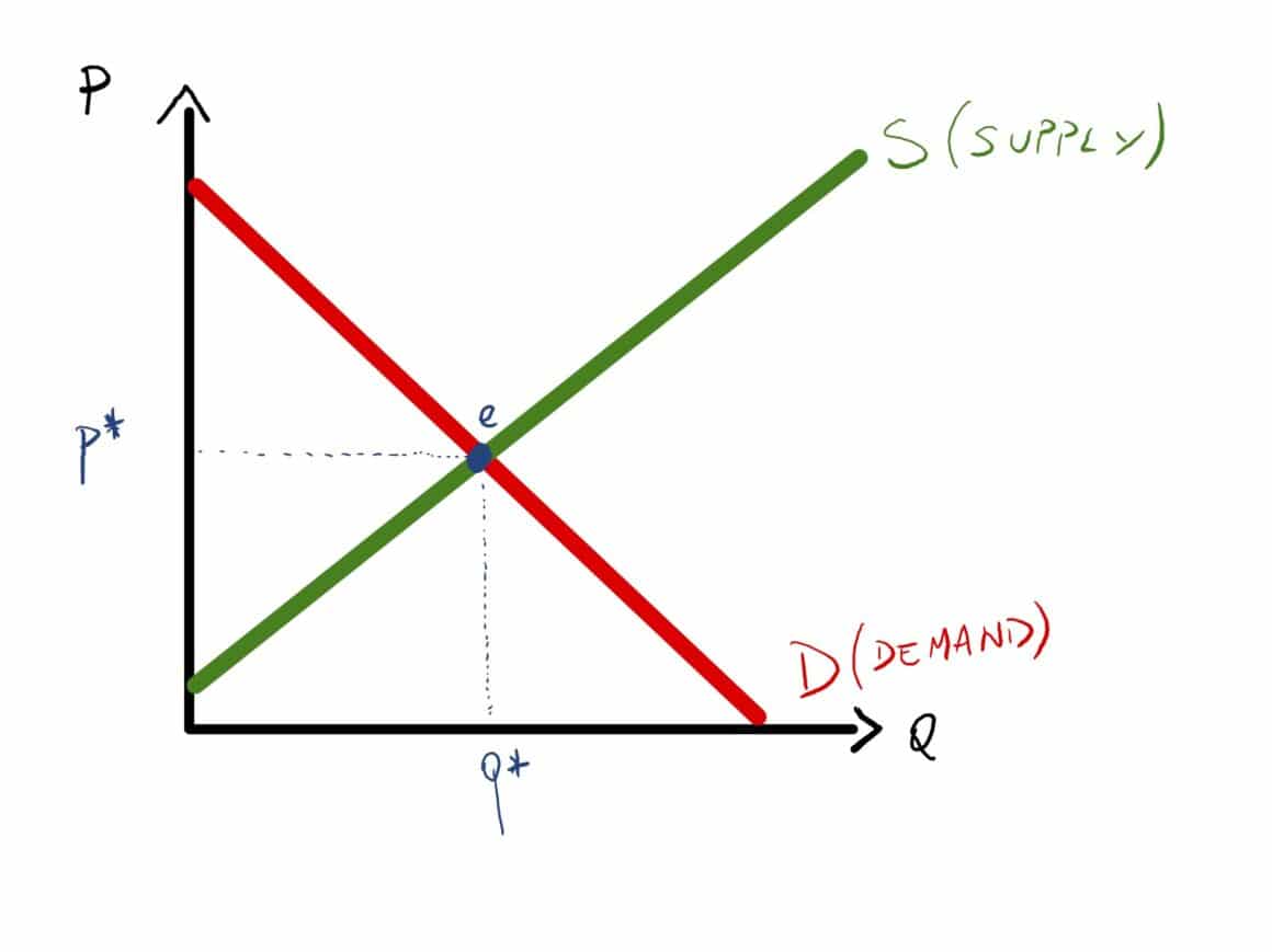 Deadweight Loss - Grafico di un mercato in equilibrio