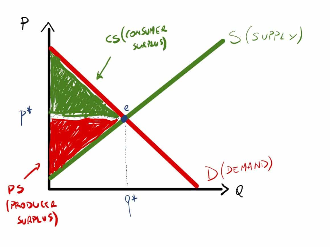 Aree di surplus del consumatore e di surplus del produttore