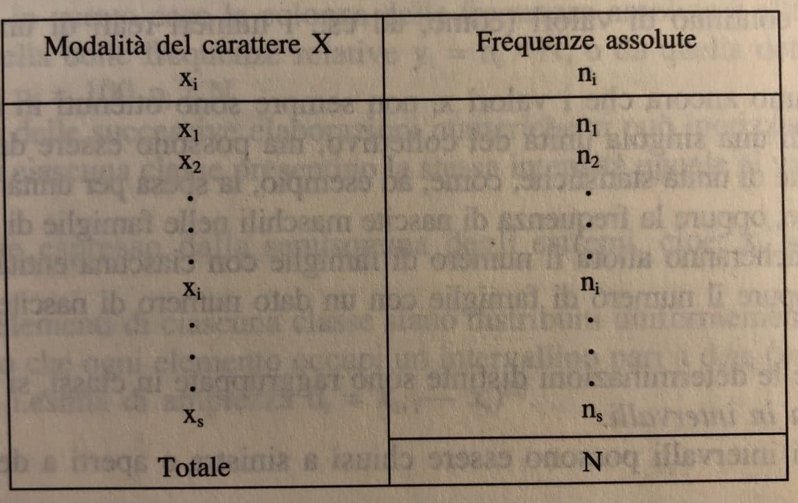 Distribuzione di frequenze - Rappresentazione formale