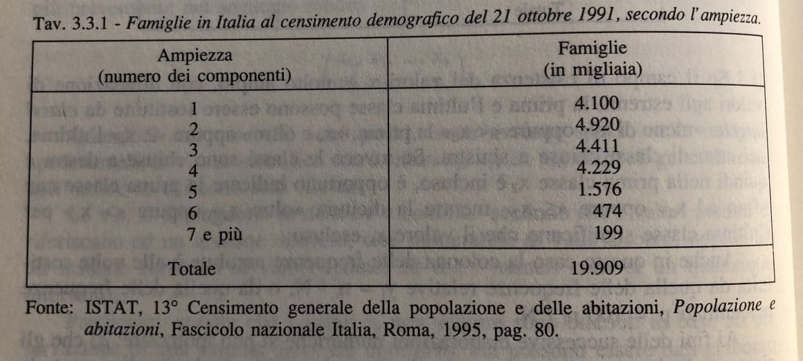 Esempio di distribuzione di frequenze delle famiglie per ampiezza (numero di componenti)