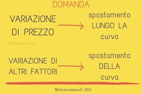 Domanda e offerta: variazione del prezzo e di altri fattori e spostamento della curva di domanda