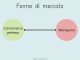 Forme di mercato - Concorrenza perfetta e monopolio