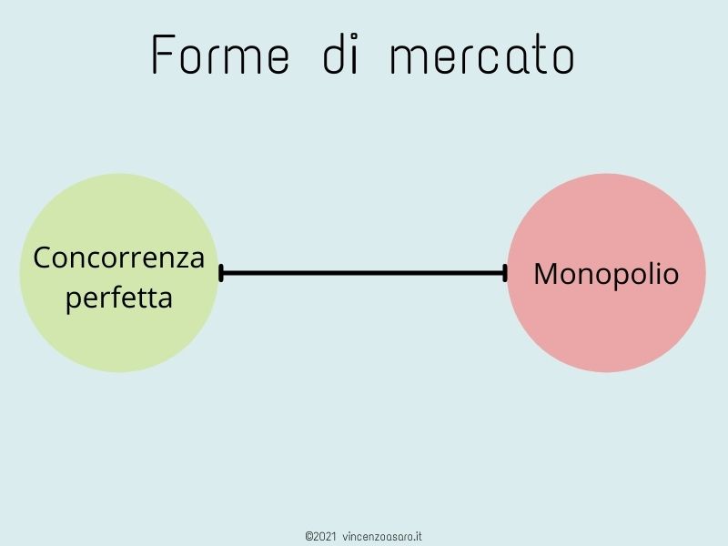 Forme di mercato - Concorrenza perfetta e monopolio