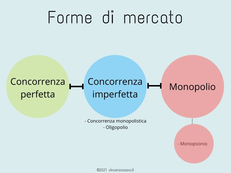 Forme di mercato completa