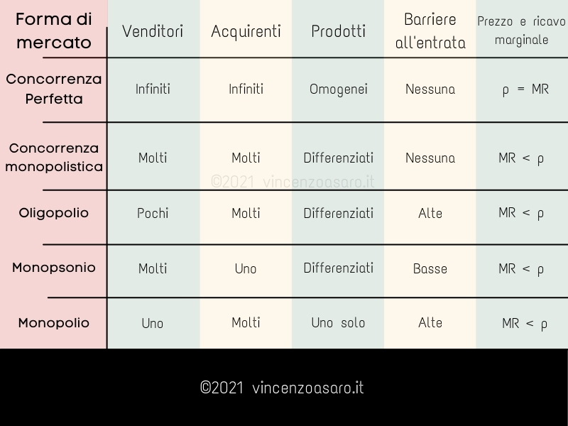 Forme di mercato mappa concettuale