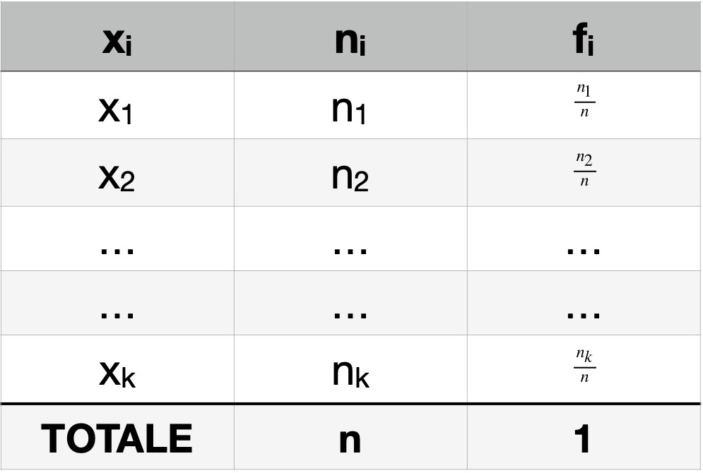 Tabella distribuzione di frequenze