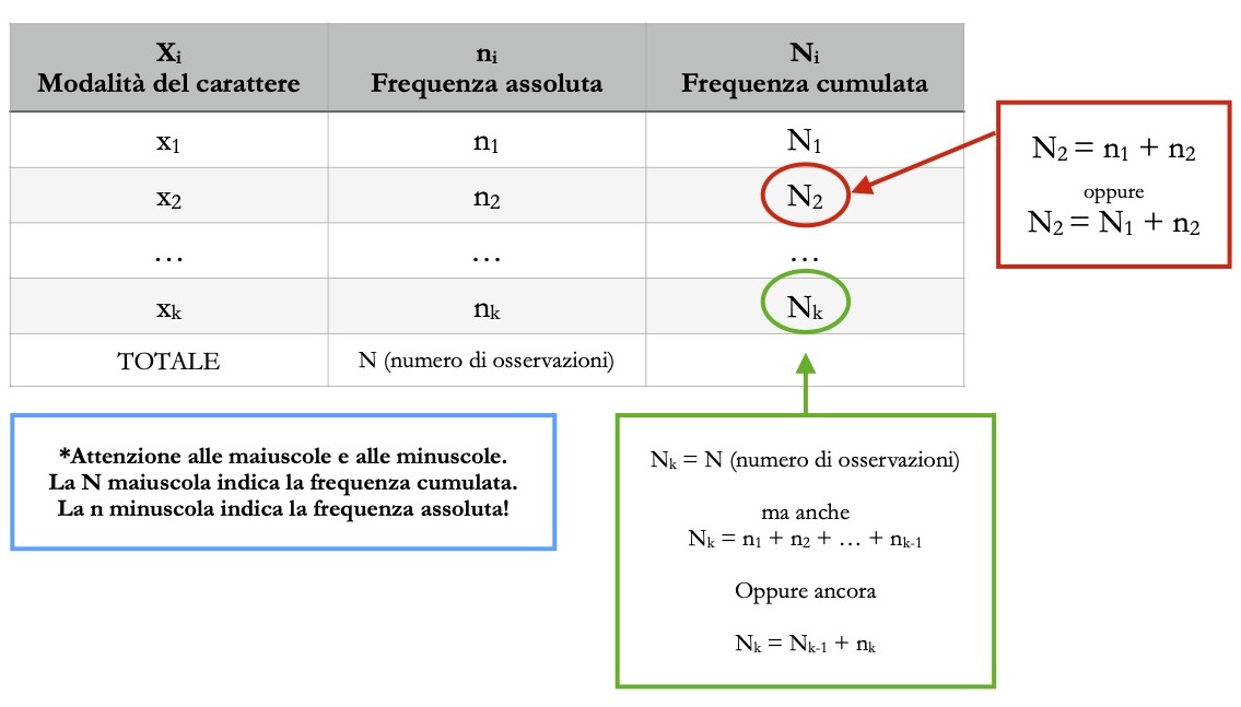 Tabella frequenze cumulate