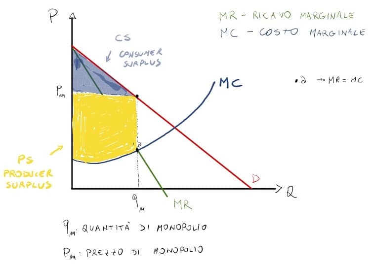 Benessere in monopolio - Grafico che rappresenta le aree di surplus del produttore e di surplus del consumatore in monopolio.