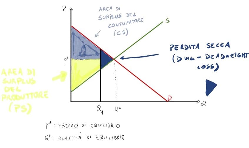 Benessere e concorrenza perfetta: grafico che mostra la perdita secca quando la quantità prodotta è inferiore a quella concorrenziale