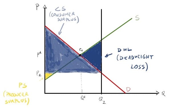 Benessere e concorrenza perfetta: grafico che mostra la perdita secca quando la quantità prodotta è superiore a quella concorrenziale