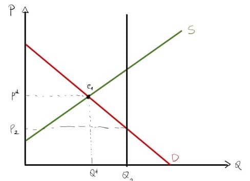 Grafico che mostra una quantità prodotta superiore a quella concorrenziale