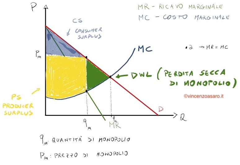 Grafico sulla perdita secca di monopolio