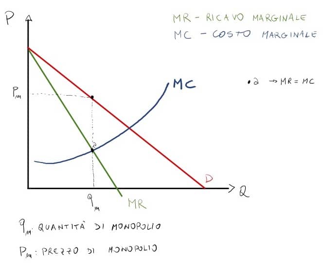 Perdita secca di monopolio: grafico del prezzo di monopolio