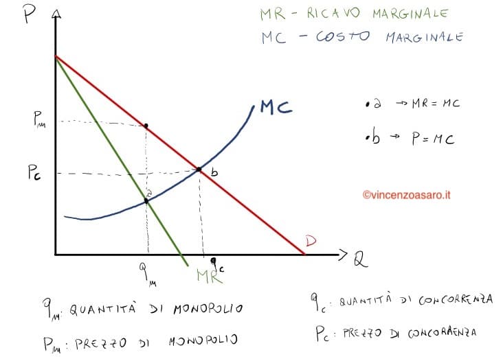 Grafico - Quantità di monopolio e quantità di concorrenza a confronto